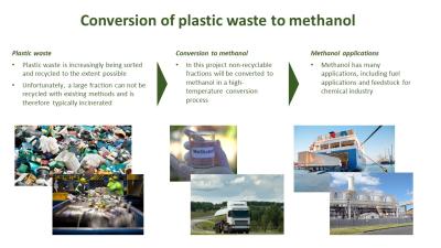 Conversion of plastic waste to methanol